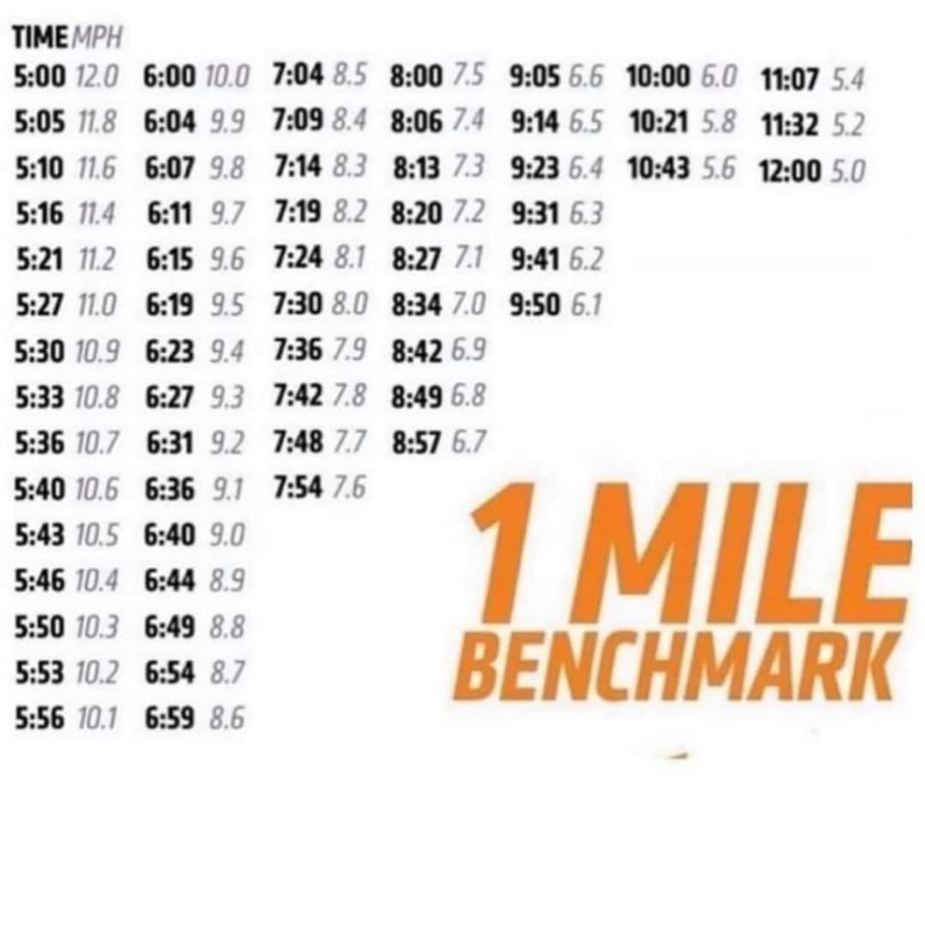 Orangetheory 1 Mile Benchmark Pacing Guide