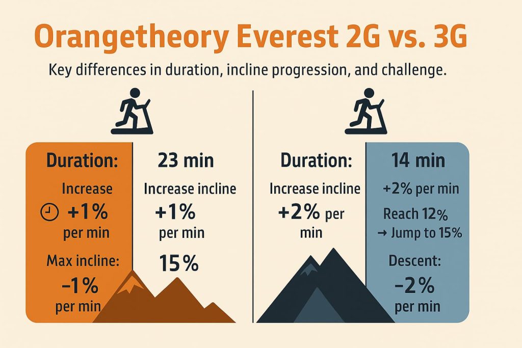 Orangetheory Everest 2G Vs. 3G classes