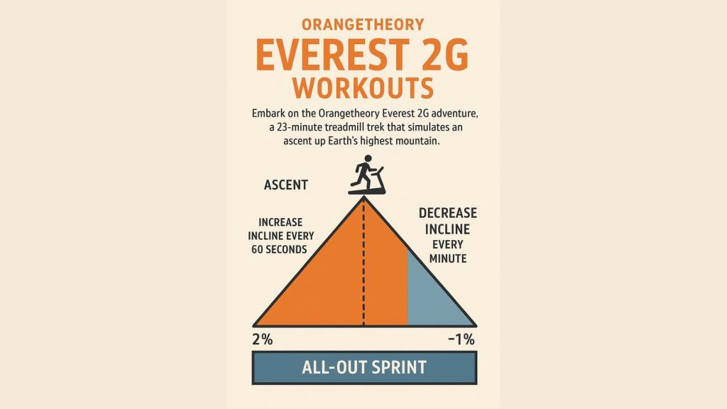 Orangetheory Everest 2G Workouts
