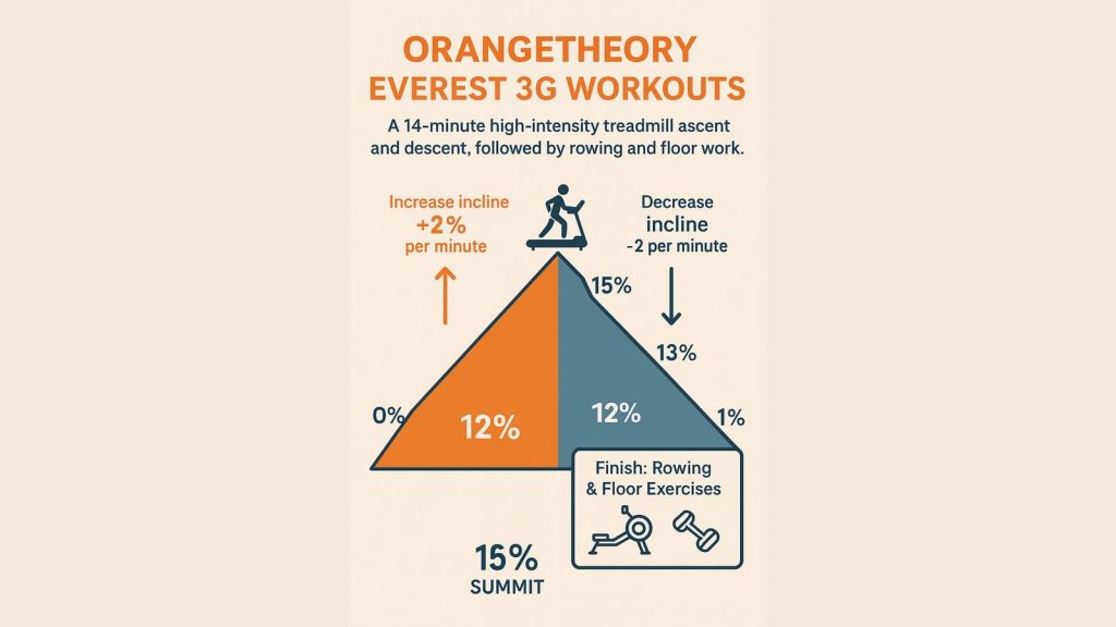 Orangetheory Everest 3G Workouts