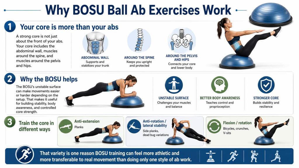 Why BOSU Ball Ab Exercises Work